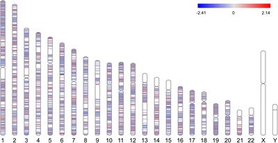 Identification of Potential Biomarkers for CAD Using Integrated Expression and Methylation Data